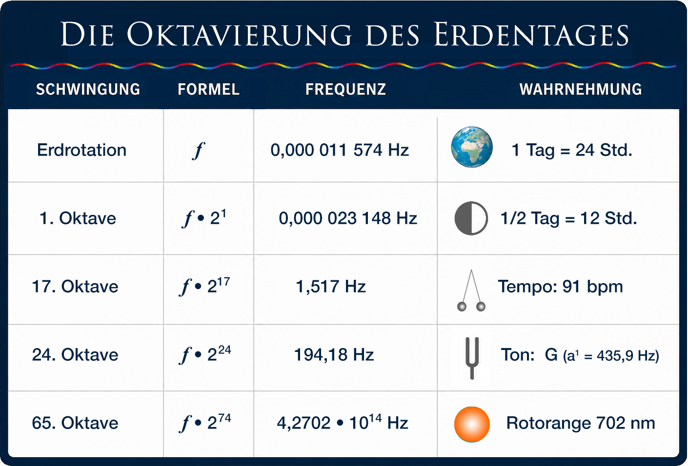 Die Oktavierung des Erdentages