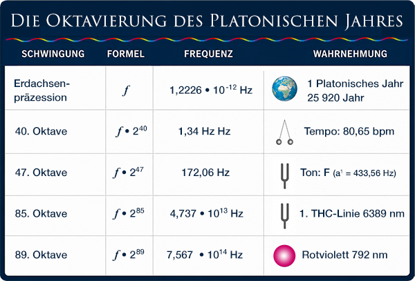Die Oktavierung des platonischen Jahres