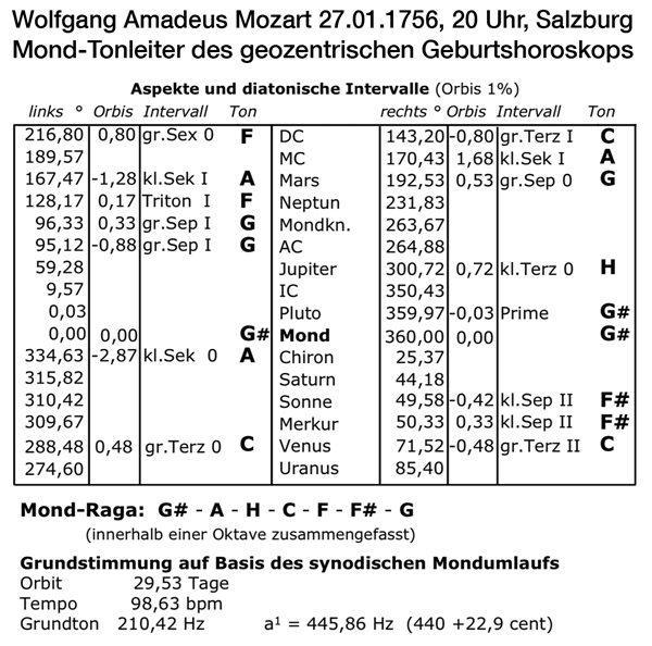Mozart-Intervalle